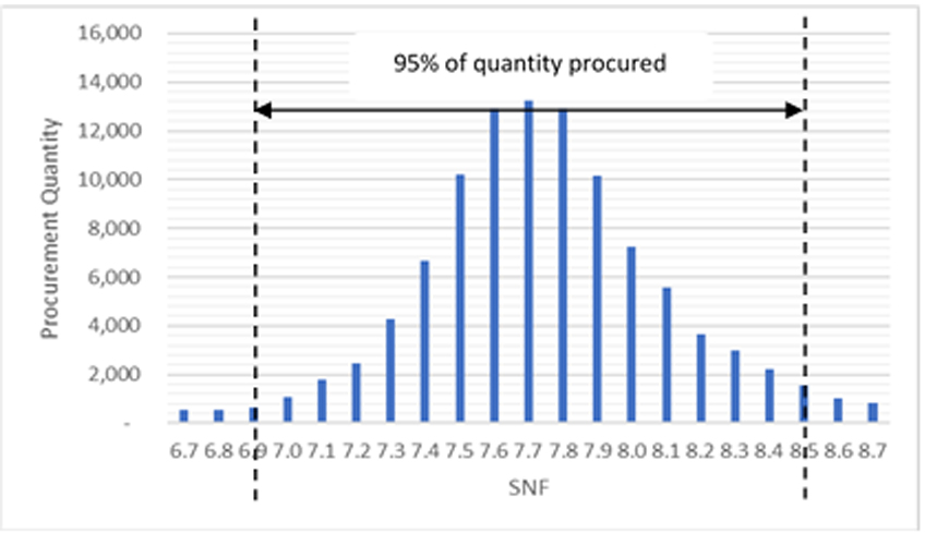 ‘Targeted’ Rate Charts